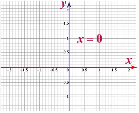 Definition of X and Y Graph. . X and y on a graph